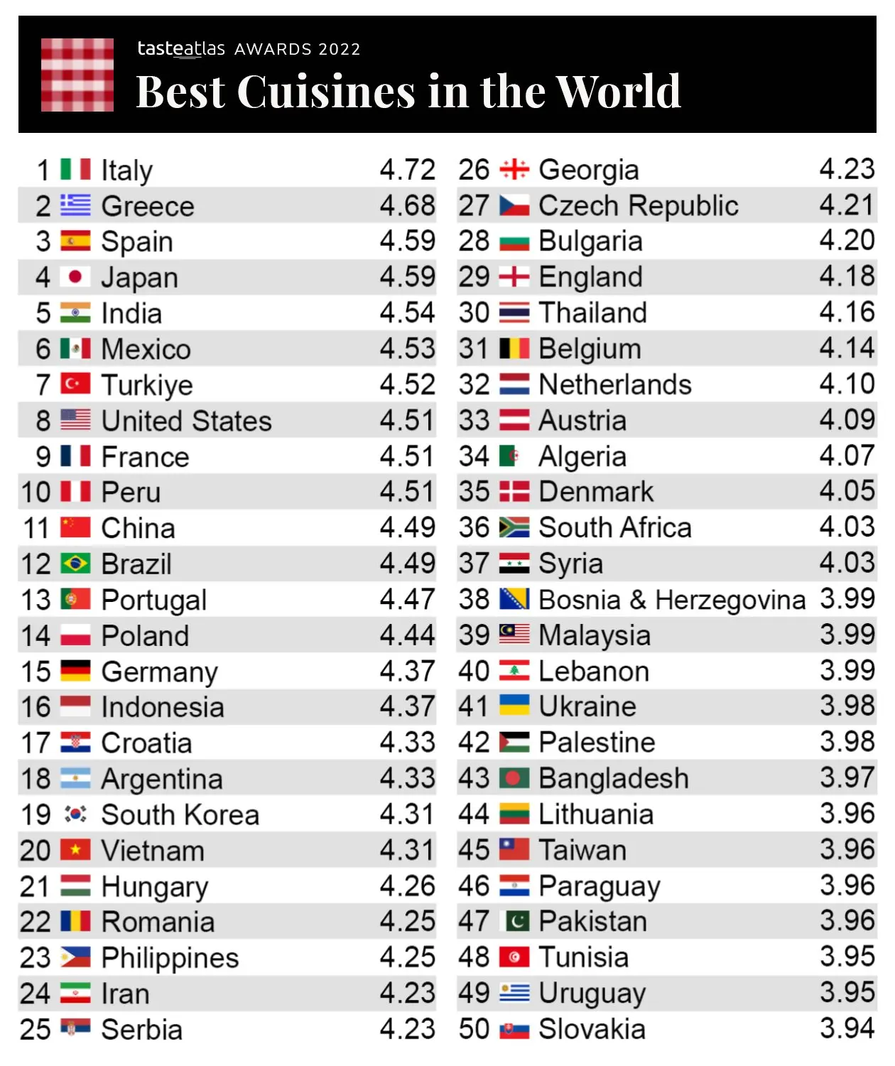 Mejor gastronomía del mundo 2023 taste atlas