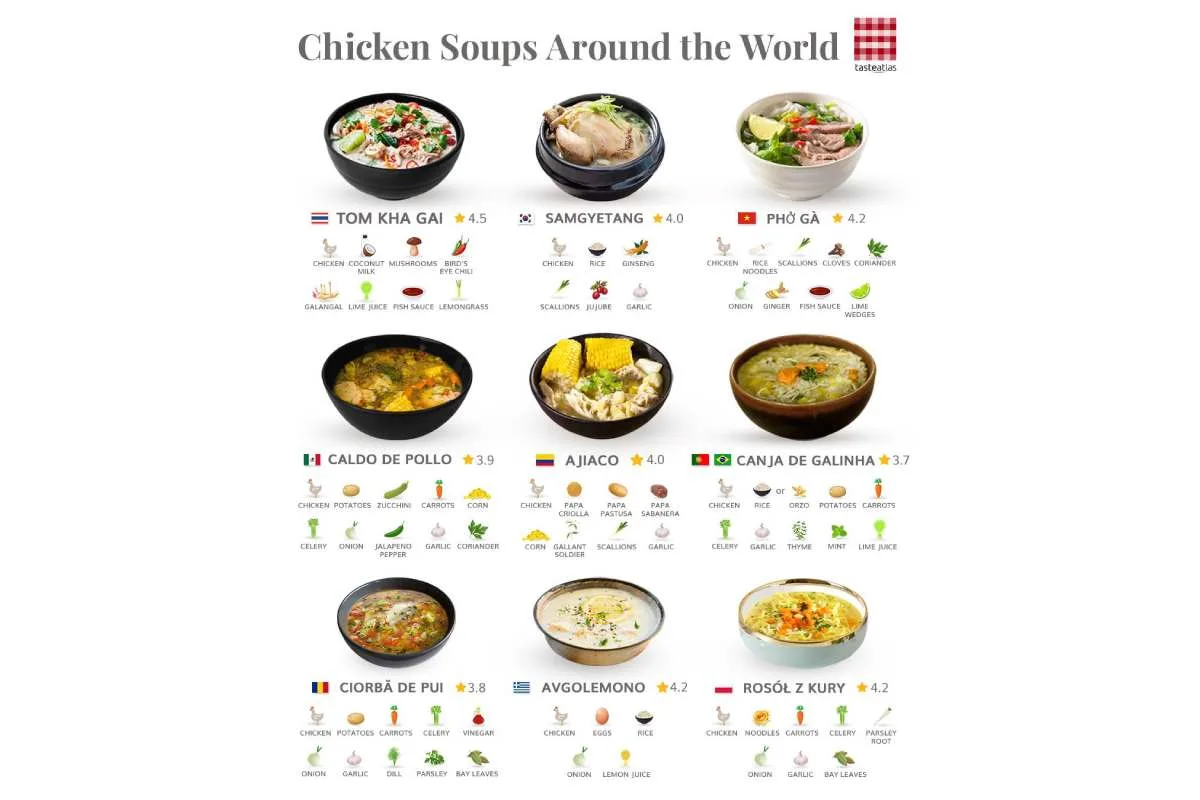 TasteAtlas nombró al caldo de pollo entre las mejores sopas de pollo del mundo.